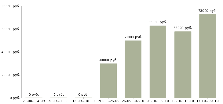 Вакансии сотрудники в крупную компанию в Твери - Медиана зарплат сотрудники в крупную компанию в Твери за 2 месяца