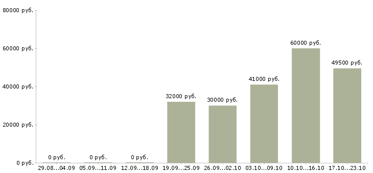 Вакансии сотрудники вахтой в Белгороде - Медиана зарплат сотрудники вахтой в Белгороде за 2 месяца