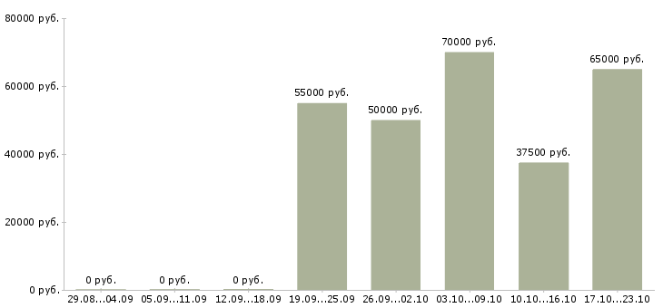Вакансии специалист отдела рекламы в Москве - Медиана зарплат специалист отдела рекламы в Москве за 2 месяца
