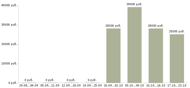 Вакансии специалист офиса в Новокузнецке - Медиана зарплат специалист офиса в Новокузнецке за 2 месяца