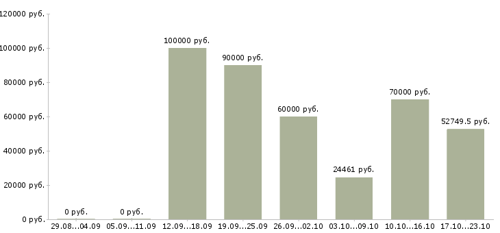 Вакансии специалист по внедрению и поддержке в Москве - Медиана зарплат специалист по внедрению и поддержке в Москве за 2 месяца