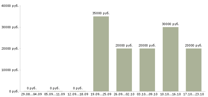 Вакансии специалист по договорам Татарстан - Медиана зарплат специалист по договорам Татарстан за 2 месяца