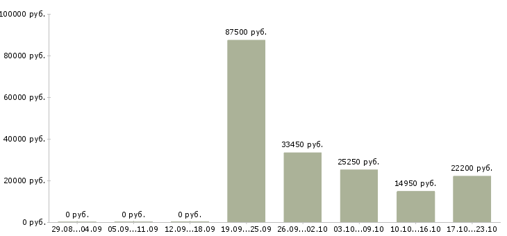 Вакансии специалист по качеству в Екатеринбурге - Медиана зарплат специалист по качеству в Екатеринбурге за 2 месяца