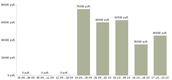 Вакансии специалист по обработке документов в Москве - Медиана зарплат специалист по обработке документов в Москве за 2 месяца