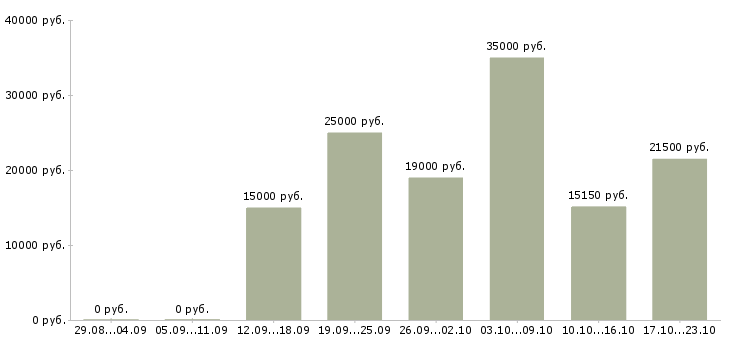 Вакансии специалист по обучениям в Владимире - Медиана зарплат специалист по обучениям в Владимире за 2 месяца