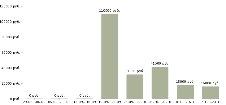 Вакансии специалист по оформлению в Сургуте - Медиана зарплат специалист по оформлению в Сургуте за 2 месяца
