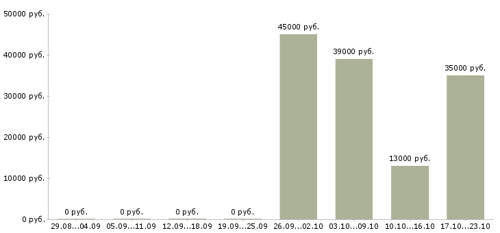 Вакансии специалист по персоналу в Самаре - Медиана зарплат специалист по персоналу в Самаре за 2 месяца