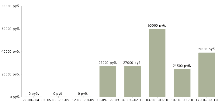 Вакансии специалист по продажам Бурятия - Медиана зарплат специалист по продажам Бурятия за 2 месяца