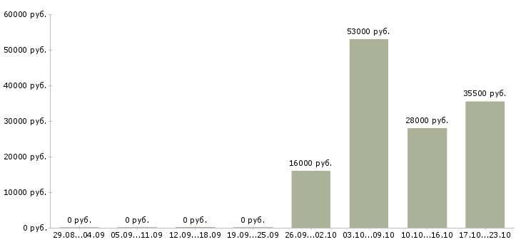 Вакансии специалист по продажам в Смоленске - Медиана зарплат специалист по продажам в Смоленске за 2 месяца