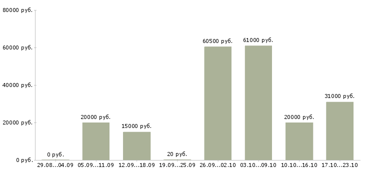 Вакансии специалист по работе в интернете в Краснодаре - Медиана зарплат специалист по работе в интернете в Краснодаре за 2 месяца