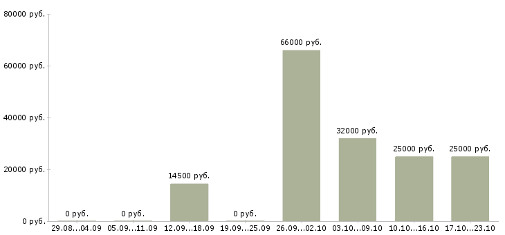 Вакансии технолог на производство Башкортостан - Медиана зарплат технолог на производство Башкортостан за 2 месяца