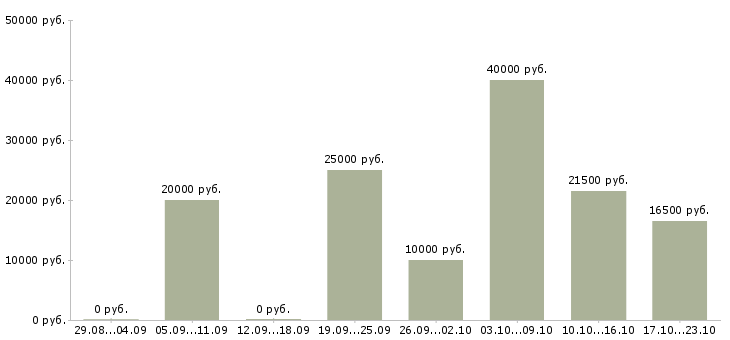 Вакансии требуется менеджер работе с клиентами Башкортостан - Медиана зарплат требуется менеджер работе с клиентами Башкортостан за 2 месяца