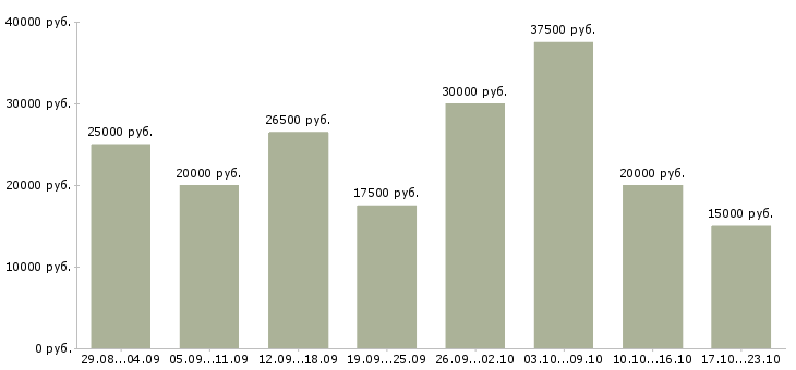Вакансии удаленная интернет в Краснодаре - Медиана зарплат удаленная интернет в Краснодаре за 2 месяца