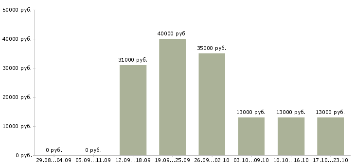 Вакансии управляющая в Барнауле - Медиана зарплат управляющая в Барнауле за 2 месяца