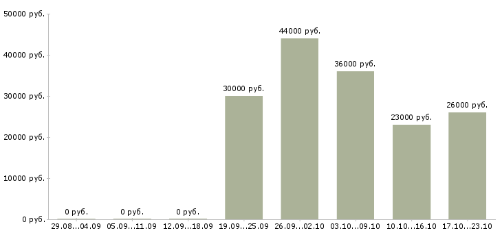 Вакансии управляющий компанией в Владивостоке - Медиана зарплат управляющий компанией в Владивостоке за 2 месяца
