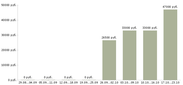 Вакансии экспедитор с обязанностью грузчика Дагестан - Медиана зарплат экспедитор с обязанностью грузчика Дагестан за 2 месяца