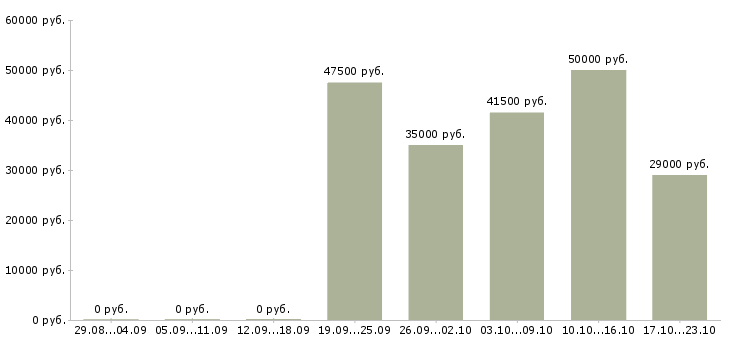 Вакансии экспедиторы в Казани - Медиана зарплат экспедиторы в Казани за 2 месяца
