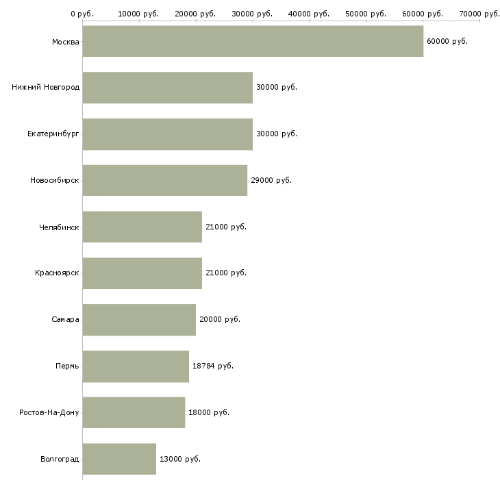 Поиск работы врач гинеколог-Медиана зарплаты для вакансии «врач гинеколог» в других городах