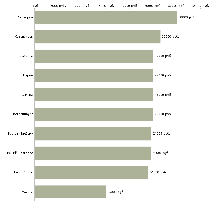 Поиск работы разнорабочий разнорабочая-Медиана зарплаты для вакансии «разнорабочий разнорабочая» в других городах