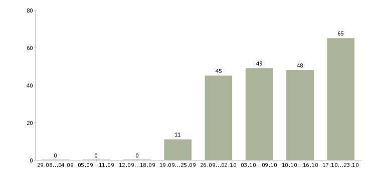 Работа консультант в магазин Башкортостан - Число вакансий Башкортостан по специальности консультант в магазин за 2 месяца