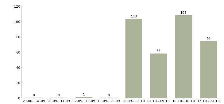 Работа технолог на производство Башкортостан - Число вакансий Башкортостан по специальности технолог на производство за 2 месяца