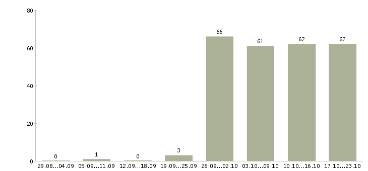 Работа требуется менеджер работе с клиентами Башкортостан - Число вакансий Башкортостан по специальности требуется менеджер работе с клиентами за 2 месяца