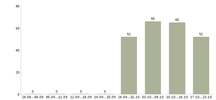 Работа специалист с обязанностями бухгалтера Карелия - Число вакансий Карелия по специальности специалист с обязанностями бухгалтера за 2 месяца