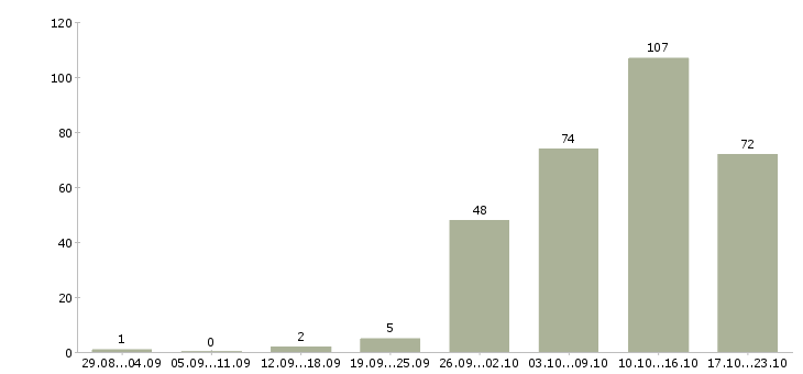 Работа дополнительная работа Коми - Число вакансий Коми по специальности дополнительная работа за 2 месяца
