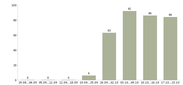 Работа продавец консультант Марий эл - Число вакансий Марий эл по специальности продавец консультант за 2 месяца