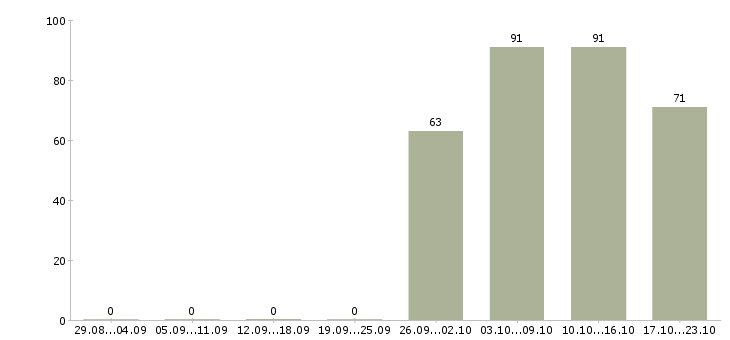 Работа водитель в офис Мордовия - Число вакансий Мордовия по специальности водитель в офис за 2 месяца