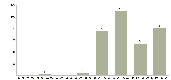 Работа водитель категории в Нижний новгород - Число вакансий Нижний новгород по специальности водитель категории в за 2 месяца