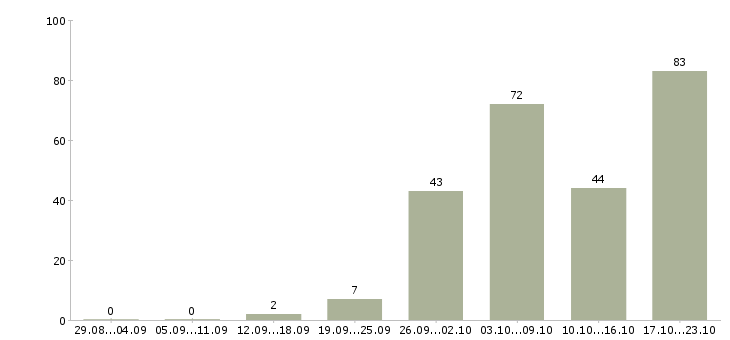 Работа директор магазинов Нижний новгород - Число вакансий Нижний новгород по специальности директор магазинов за 2 месяца