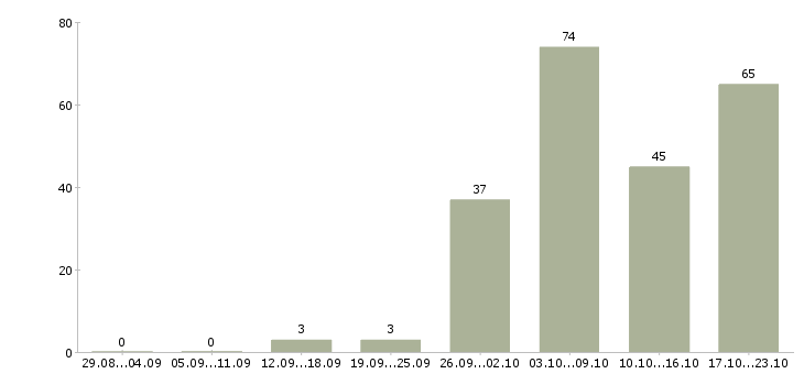 Работа приглашаю сотрудников Ростов-на-дону - Число вакансий Ростов-на-дону по специальности приглашаю сотрудников за 2 месяца