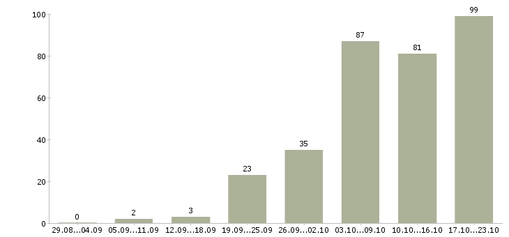 Работа горничные Санкт-петербург - Число вакансий Санкт-петербург по специальности горничные за 2 месяца