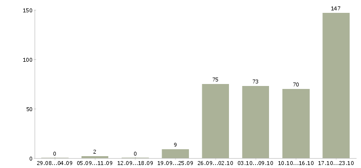 Работа комплектовщик по накладной Санкт-петербург - Число вакансий Санкт-петербург по специальности комплектовщик по накладной за 2 месяца