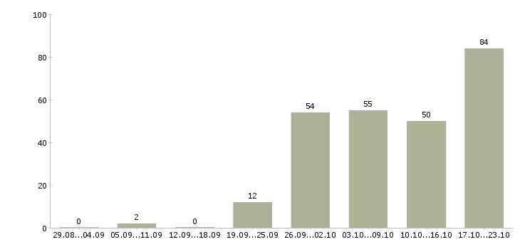 Работа менеджер прямых продаж Санкт-петербург - Число вакансий Санкт-петербург по специальности менеджер прямых продаж за 2 месяца