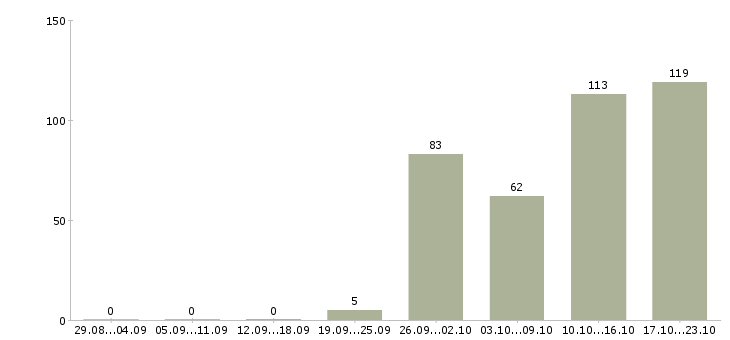 Работа специалист по договорам Татарстан - Число вакансий Татарстан по специальности специалист по договорам за 2 месяца