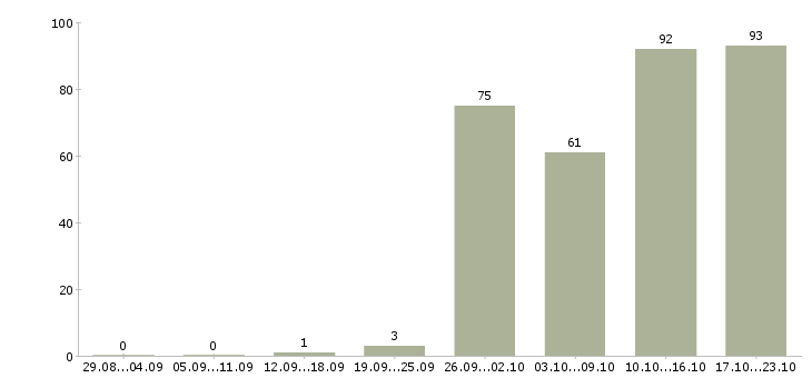 Работа специалист по обучению Удмуртия - Число вакансий Удмуртия по специальности специалист по обучению за 2 месяца