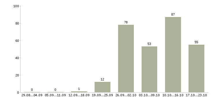 Работа рабочие вахтой Чувашия - Число вакансий Чувашия по специальности рабочие вахтой за 2 месяца