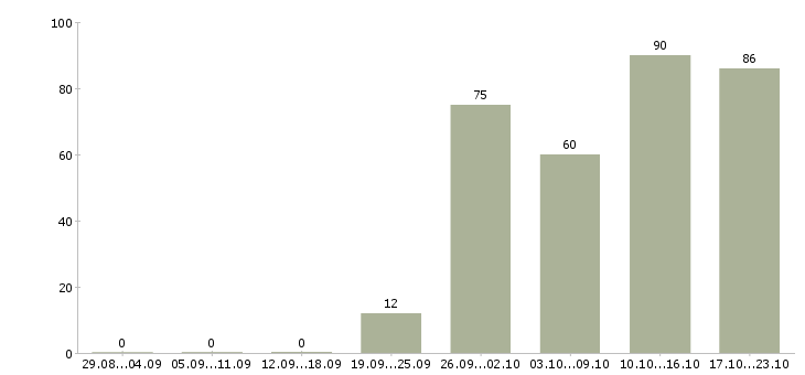 Работа продажа услуг в Барнауле - Число вакансий в Барнауле по специальности продажа услуг за 2 месяца