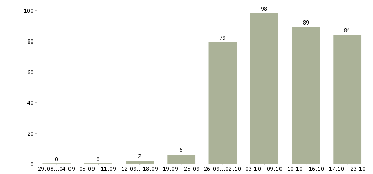 Работа управляющая в Барнауле - Число вакансий в Барнауле по специальности управляющая за 2 месяца