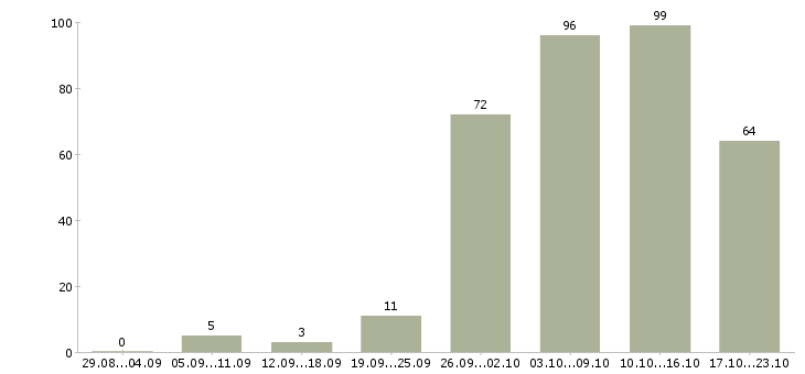 Работа сотрудник для работы в интернете в Белгороде - Число вакансий в Белгороде по специальности сотрудник для работы в интернете за 2 месяца