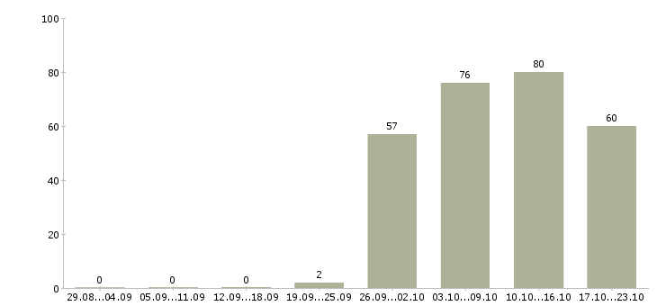 Работа менеджер специалист по продажам в Владивостоке - Число вакансий в Владивостоке по специальности менеджер специалист по продажам за 2 месяца