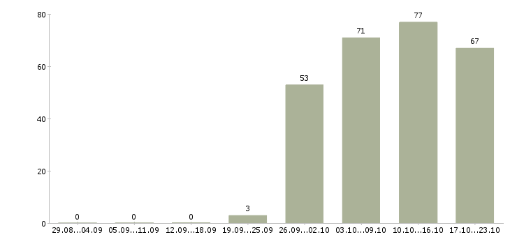 Работа менеджер торгового отдела в Владивостоке - Число вакансий в Владивостоке по специальности менеджер торгового отдела за 2 месяца
