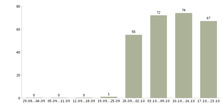 Работа руководитель торгового отдела в Владивостоке - Число вакансий в Владивостоке по специальности руководитель торгового отдела за 2 месяца
