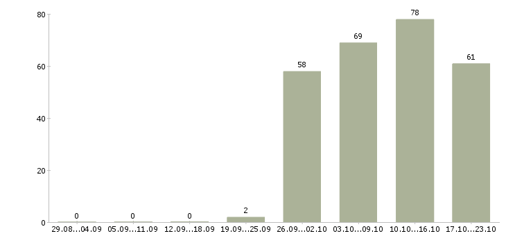 Работа управляющий компанией в Владивостоке - Число вакансий в Владивостоке по специальности управляющий компанией за 2 месяца
