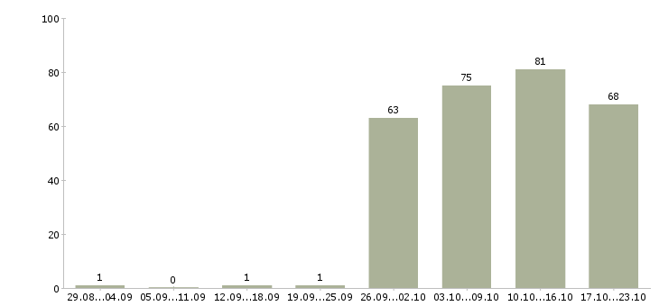 Работа менеджер оператор в Владимире - Число вакансий в Владимире по специальности менеджер оператор за 2 месяца