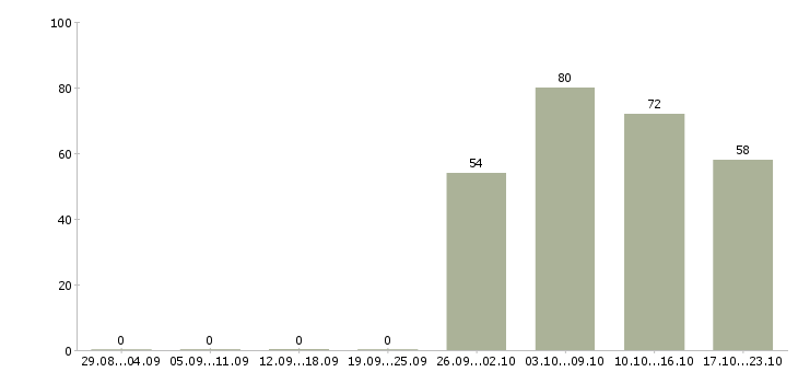 Работа мерчендайзер грузчик в Владимире - Число вакансий в Владимире по специальности мерчендайзер грузчик за 2 месяца