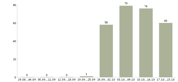 Работа открыта вакансия менеджера в Владимире - Число вакансий в Владимире по специальности открыта вакансия менеджера за 2 месяца