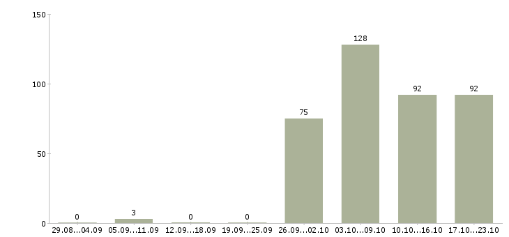 Работа водителя в Вологде - Число вакансий в Вологде по специальности водителя за 2 месяца
